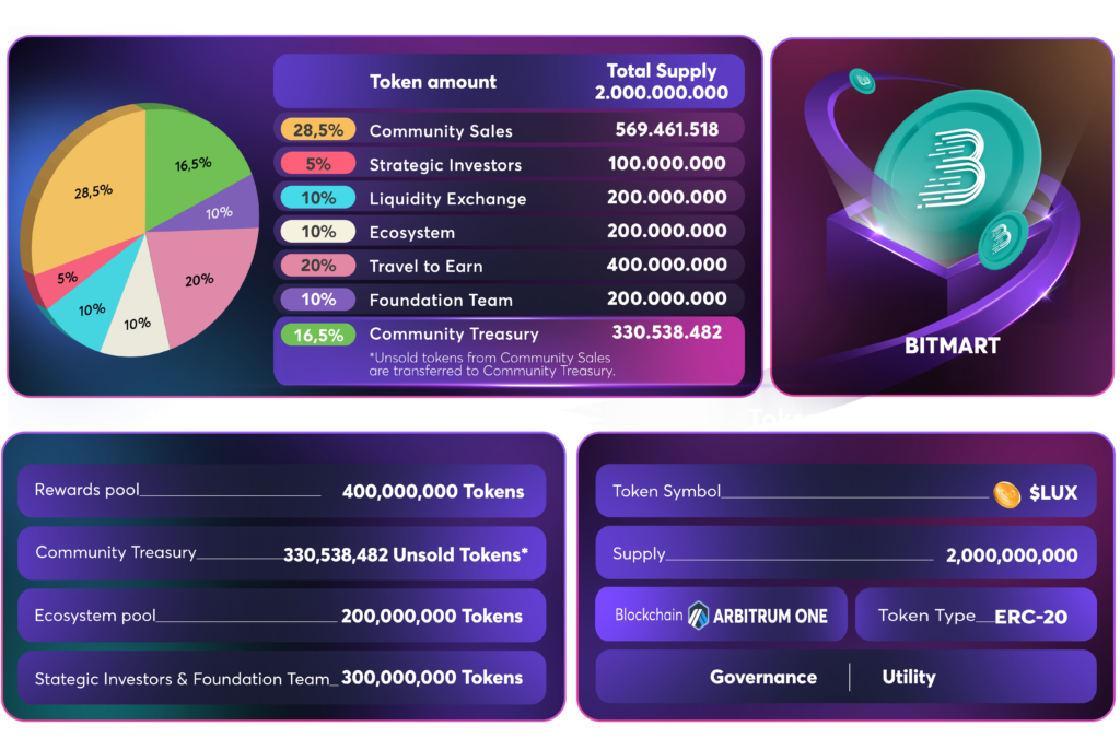 LuxWorld Tokenomics - Leaps to the Future with Arbitrum One