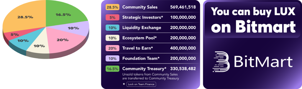 LuxWorld Tokenomics - Leaps to the Future with Arbitrum One